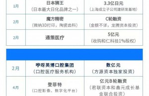 放缓：今年上半年口腔行业投融资仅30亿元，比去年同期下降50% | 行业观察