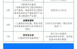 2023年全国口腔行业投融资约43亿元，同比下降56% | 年终特稿②