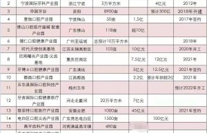全国“口腔产业园”达20家：开疆拓土，口腔产业集群初显 | 趋势观察
