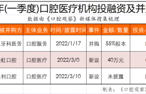 频频布局口腔医疗，资本究竟想听一个什么样的故事？｜行业观察 