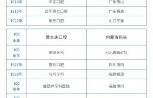 民营百年“老字号”牙科今昔 | 行业观察