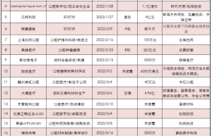 长坡厚雪：今年第一季度近30亿资本砸向口腔医疗行业