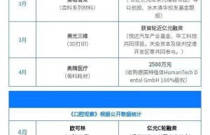 连续两年下滑，今年上半年口腔行业投融资约20亿元丨行业观察